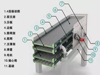 振動(dòng)篩噪音太大、揚(yáng)塵問(wèn)題嚴(yán)重，不夠環(huán)保怎么辦？